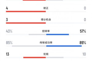 梅西缺阵！阿根廷全场0射正0得分机会，头名出线但以失利收官