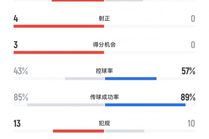 梅西缺阵！阿根廷全场0射正0得分机会，头名出线但以失利收官