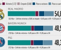 世俱杯下半区四队奖金：皇马5483万、拜仁4897万、巴黎4837万