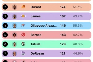 上赛季后仰跳投次数榜：大桥布里奇斯第一 KD&amp;老詹分列二三