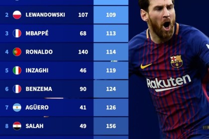 Xingkong Sports-德转列欧冠每进1球用时排行：梅西105分钟第1，莱万、姆巴佩前三