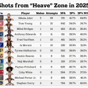 刨掉heaves出手上季三分圈会发生啥？约基奇🚀 库里又过4成👑