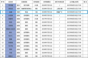 星空体育APP下载-CBA官网更新北京男篮注册信息：赵睿三年C类合同已登记在列